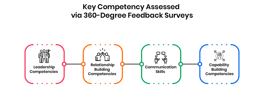 360 Degree Feedback Survey Questions