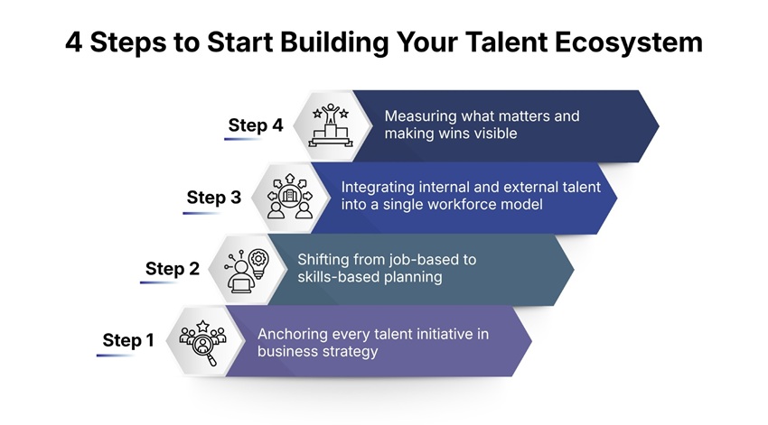4 Steps to Start Building Your Talent Ecosystem