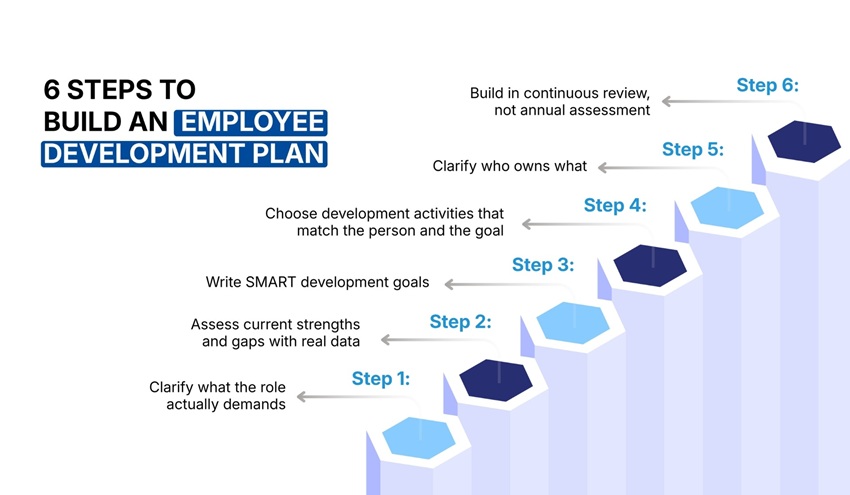 6 Steps to Build an Employee Development Plan