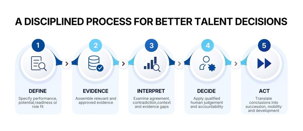 A disciplined Process for Better Talent Decisions