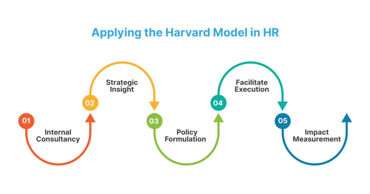 Applying the Harvard Model in HR