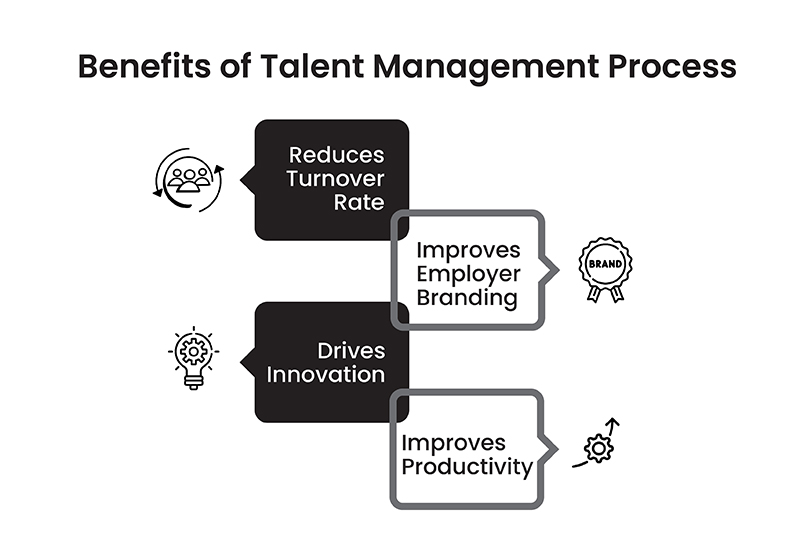 A Comprehensive Guide to Talent Management Process and Benefits