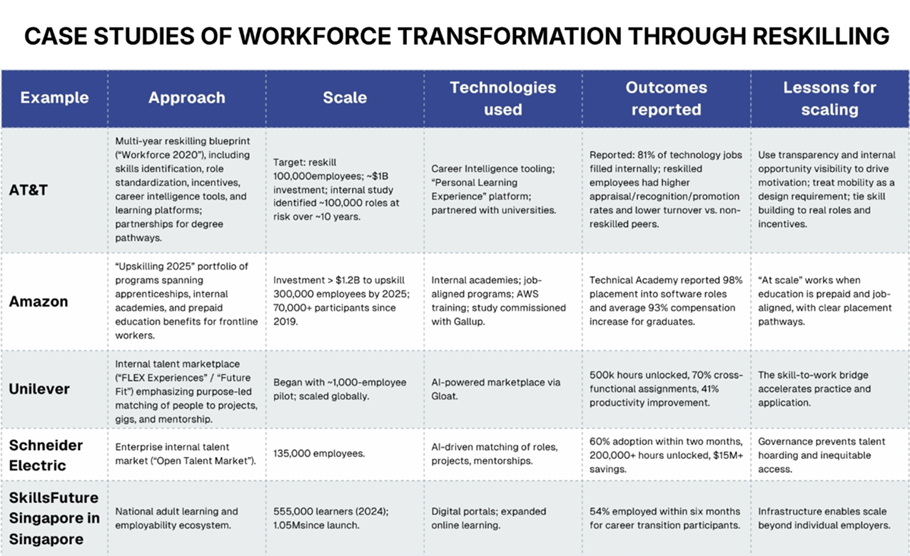 Case studies of workforce transformation through reskilling 