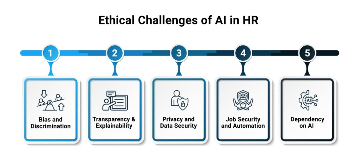 Ethical Challenges of AI in HR