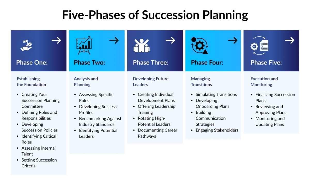 Five-Phases of Succession Planning