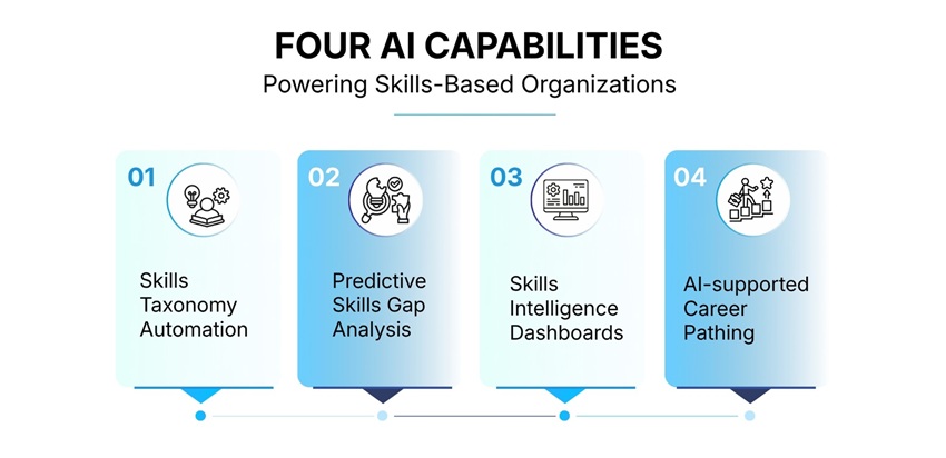 Four AI Capabilities Powering Skills-Based Organizations