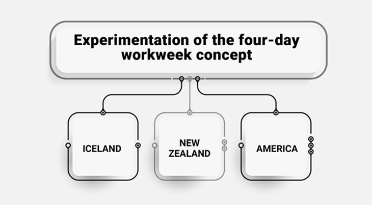 Experimentation of the four-day workweek concept