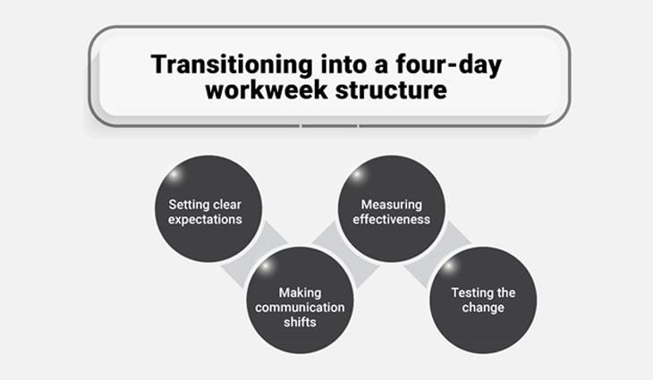 Transitioning into a four-day workweek structure