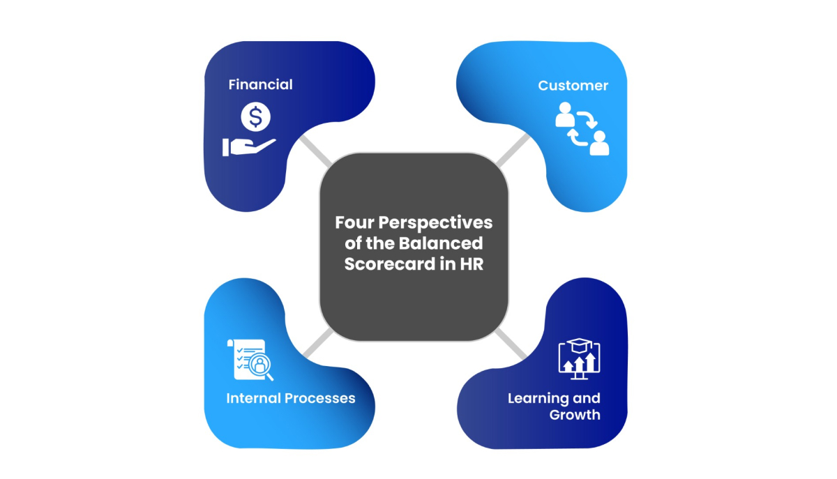 Four Perspectives of the Balanced Scorecard in HR
