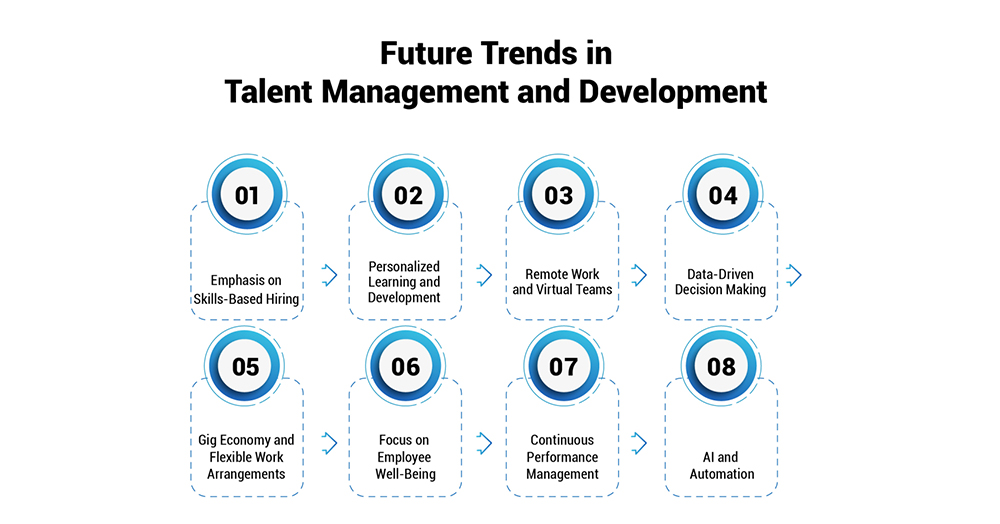 Future Trends in Talent Management and Development 