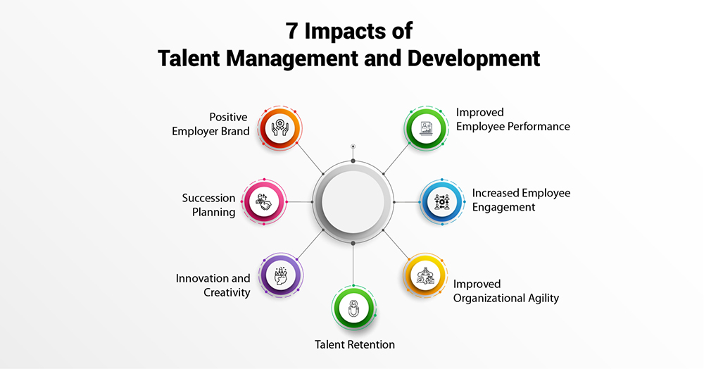 Impact of Effective Talent Management and Development
