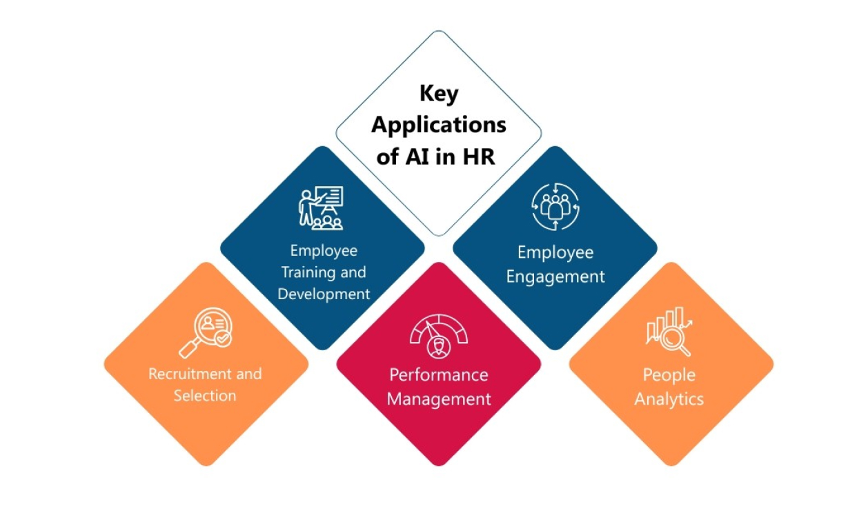 Key Applications of AI in HR