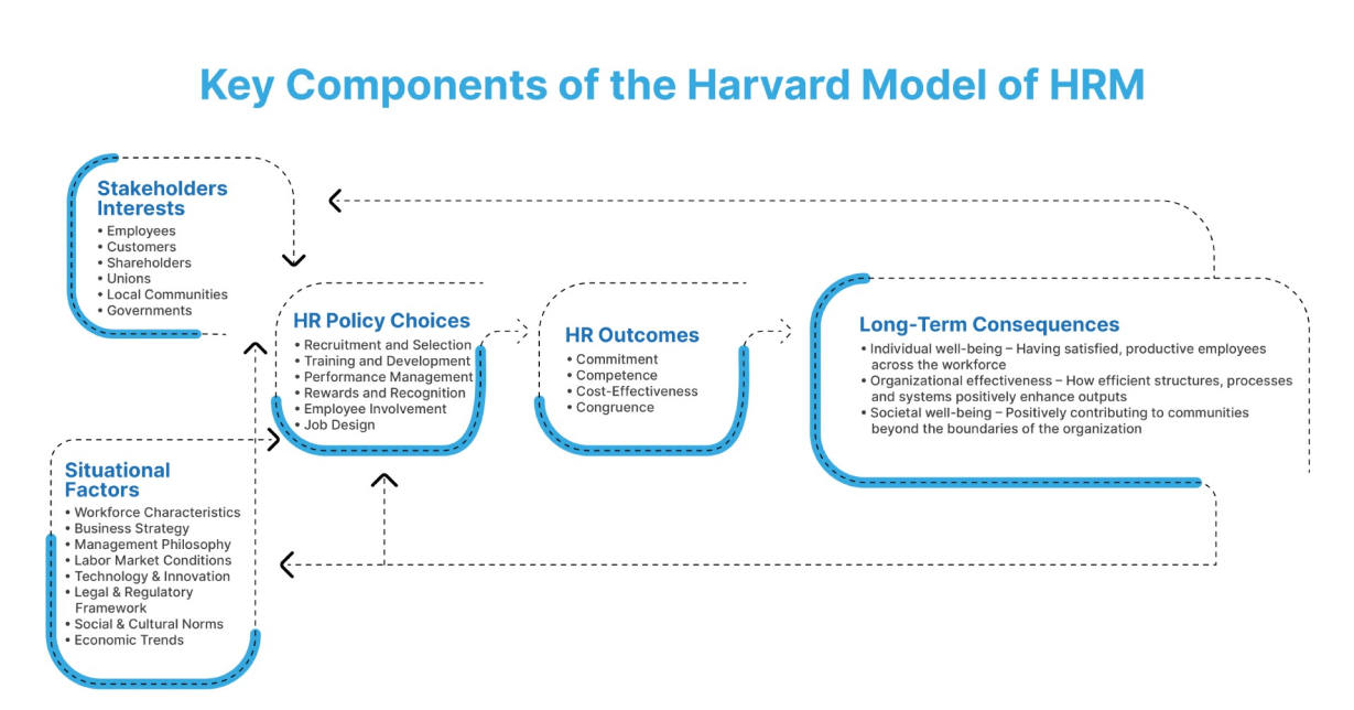 Key Components of the Harvard Model of HRM