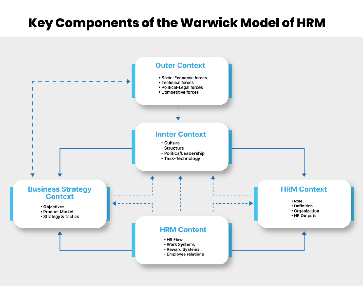 Key Components of the Warwick Model of HRM