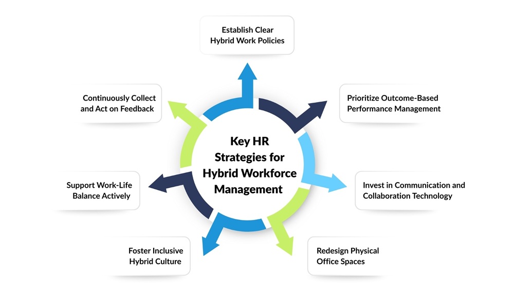 Key HR Strategies for Hybrid Workforce Management
