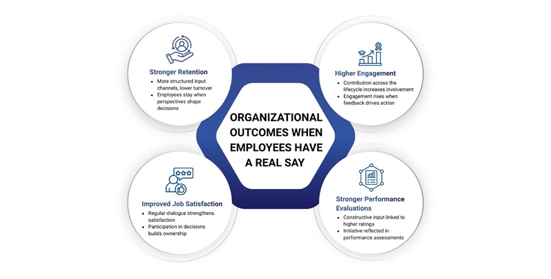 Organizational Outcomes When Employees Have a Real Say