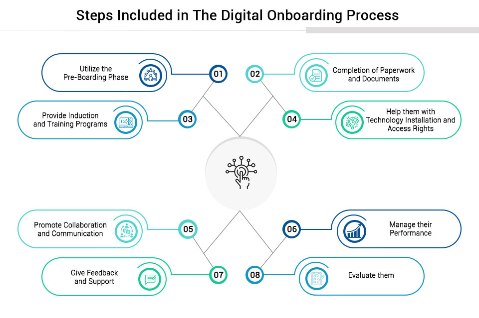 Steps Included in The Digital Onboarding Process