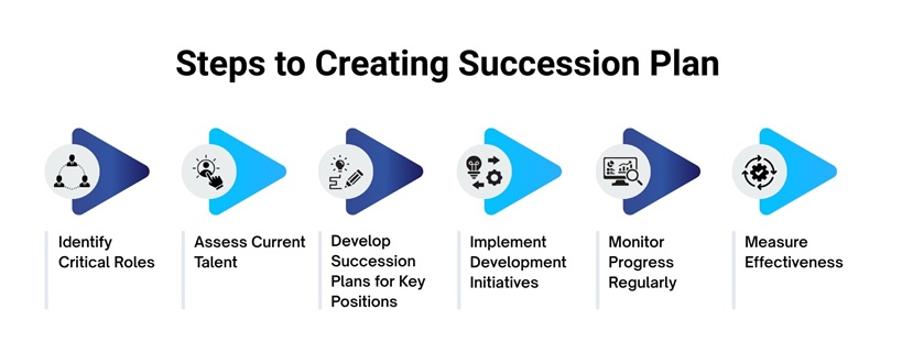 Steps to Creating Succession Plan