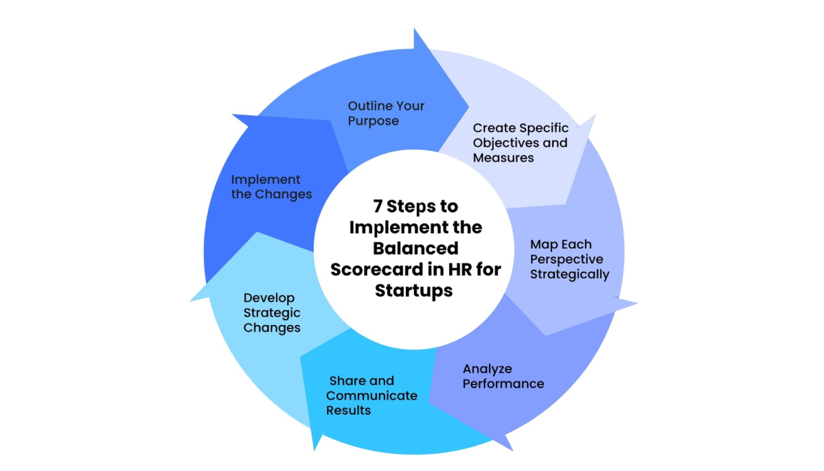 Steps to Implement the Balanced Scorecard in HR for Startups