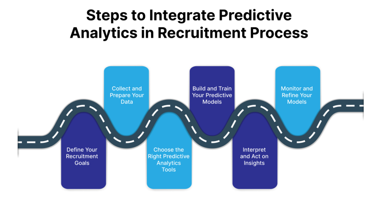 Steps to Integrate Predictive Analytics in Recruitment Process