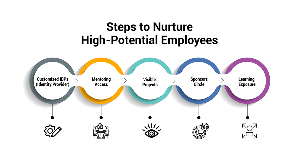 Steps to Nurture High-Potential Employees