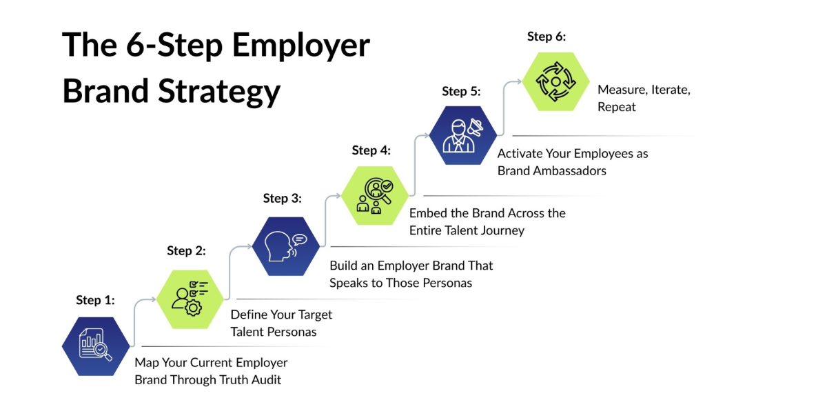 The 6-Step Employer Brand Strategy