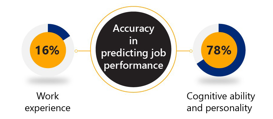 Predicting Job Performance