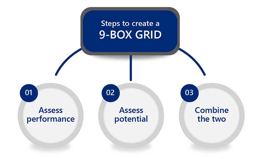 Steps to Create 9-box grid