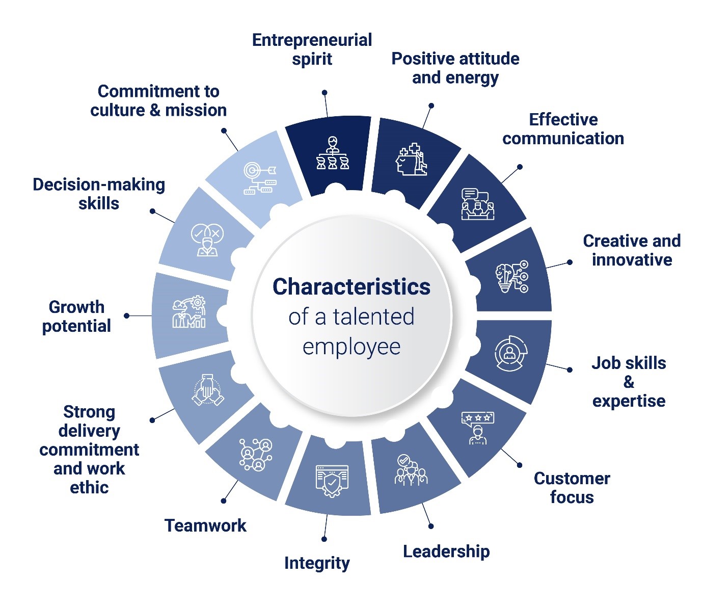 Characteristics of a talented employee