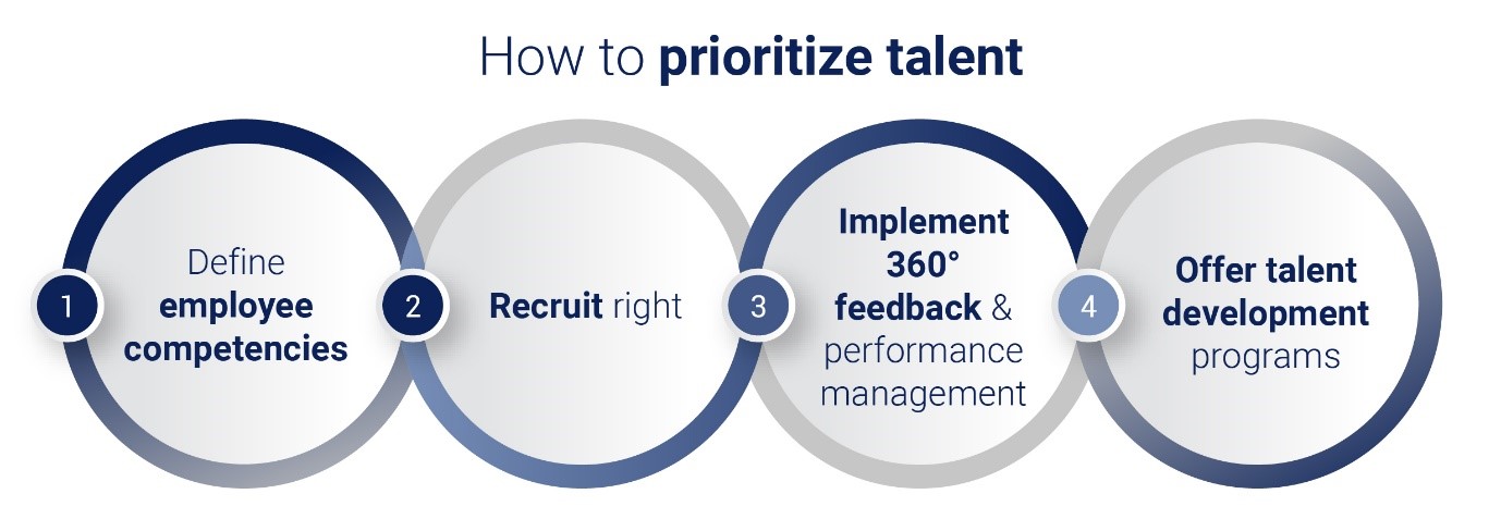 How to prioritize talent