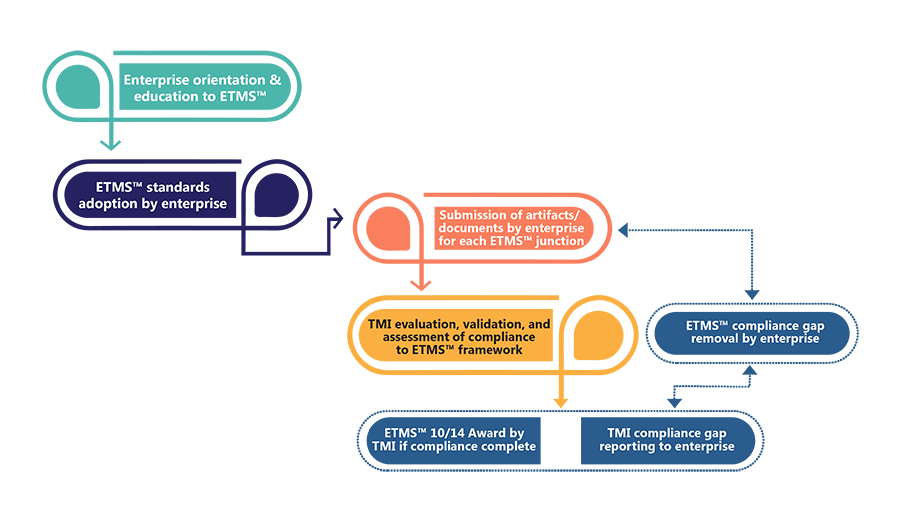 Process Certification Infograph