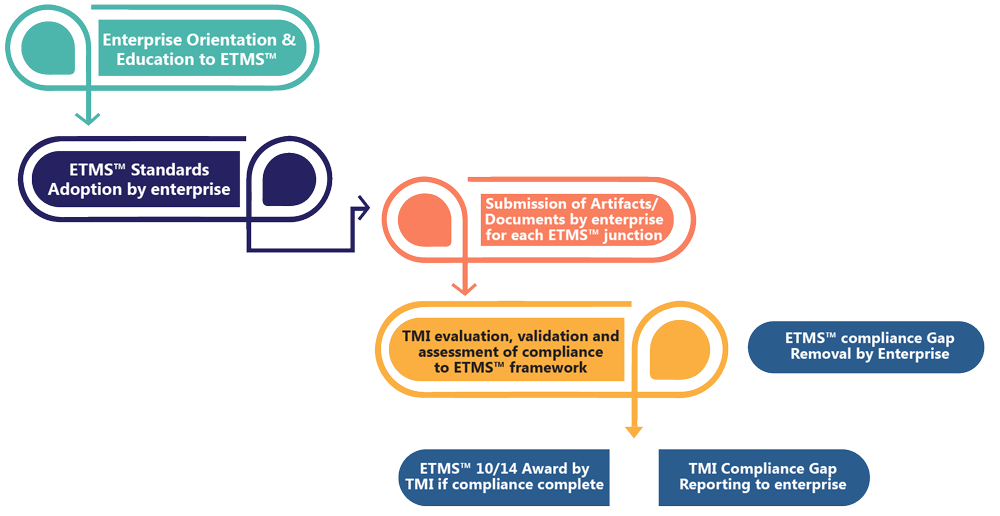 TMI-ETMS™ certifications process infograph