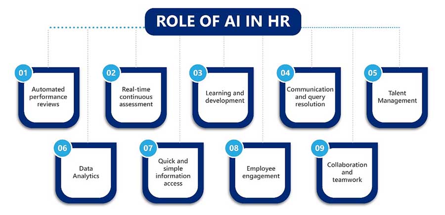 Role of AI in HR