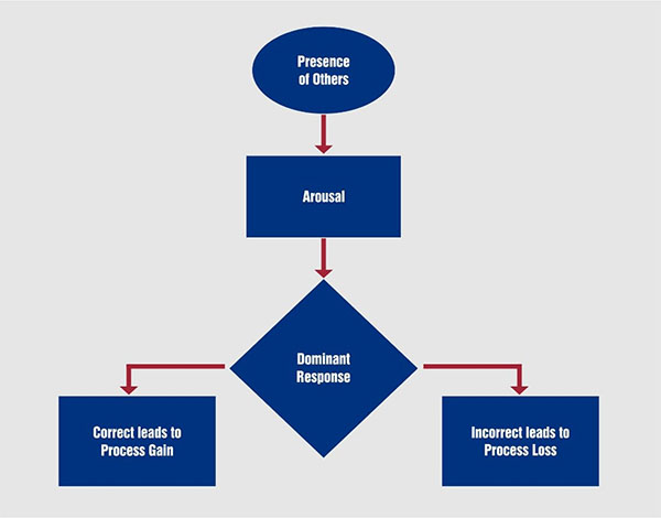 social-facilitation