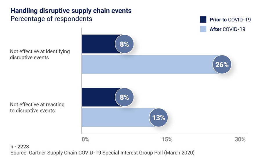 Supply Chain Events